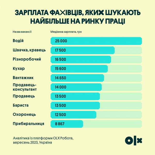 Фахівців яких професій найбільше шукають на ринку праці та скільки платять