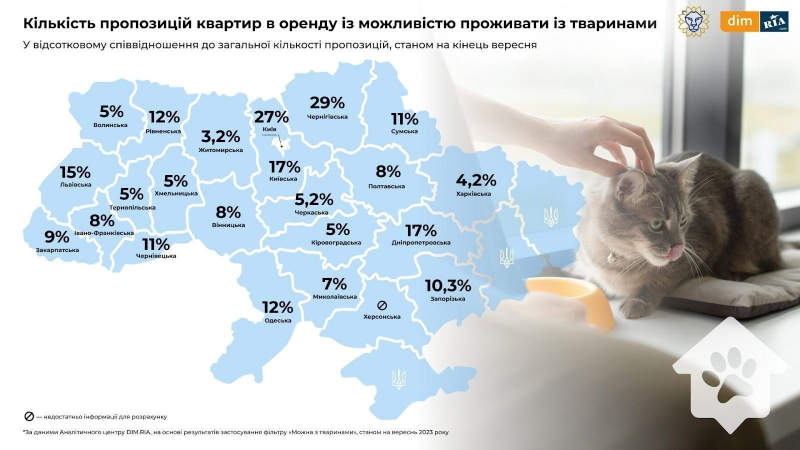 Найменше на&nbsp;Одещині. В&nbsp;Україні лише 22% квартир під оренду pet-friendly&nbsp;&mdash; дослідження