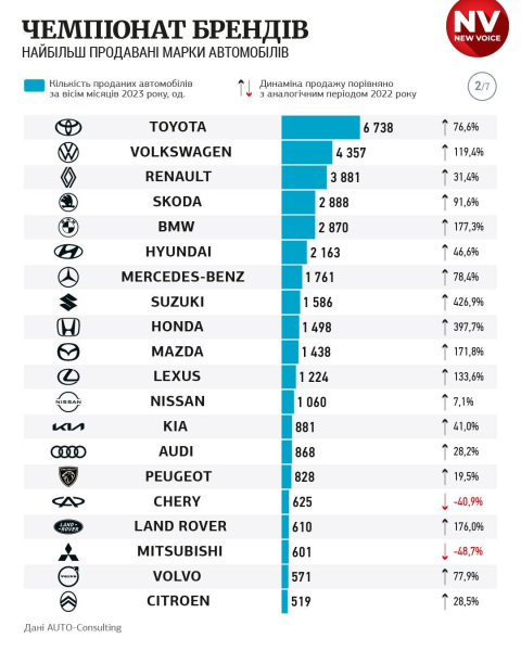 Від Toyota до Citroen. Які марки увійшли до двадцятки найпопулярніших та чому українці купують дорогі авто навіть під час війни